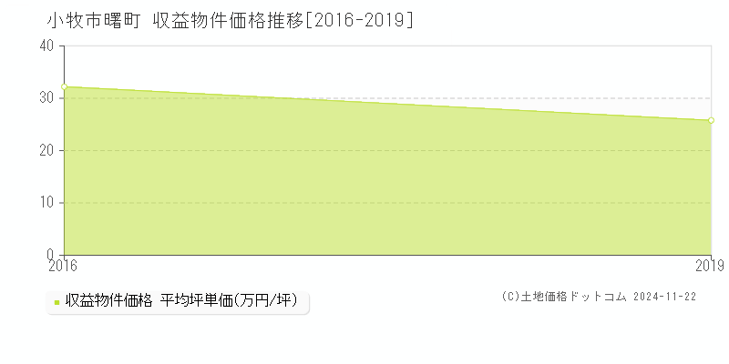 曙町(小牧市)の収益物件価格推移グラフ(坪単価)[2016-2019年]