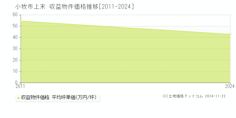 上末(小牧市)の収益物件価格推移グラフ(坪単価)[2011-2024年]