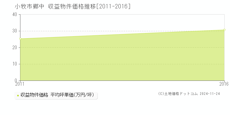 郷中(小牧市)の収益物件価格推移グラフ(坪単価)[2011-2016年]