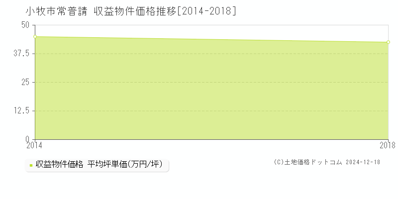 常普請(小牧市)の収益物件価格推移グラフ(坪単価)[2014-2018年]