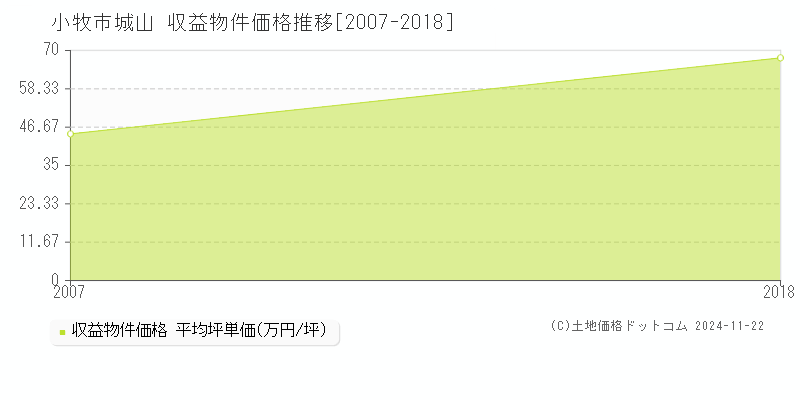 城山(小牧市)の収益物件価格推移グラフ(坪単価)[2007-2018年]