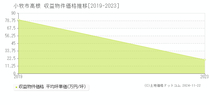 高根(小牧市)の収益物件価格推移グラフ(坪単価)[2019-2023年]