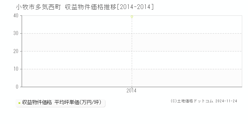 多気西町(小牧市)の収益物件価格推移グラフ(坪単価)[2014-2014年]