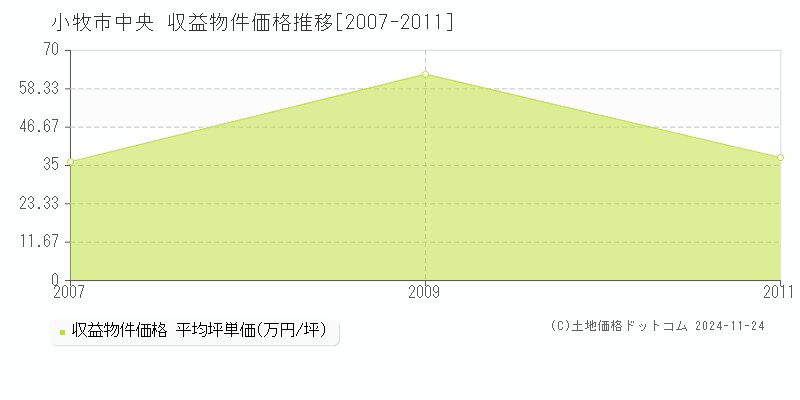 中央(小牧市)の収益物件価格推移グラフ(坪単価)[2007-2011年]