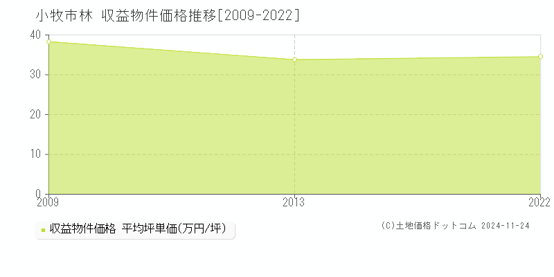 林(小牧市)の収益物件価格推移グラフ(坪単価)[2009-2022年]