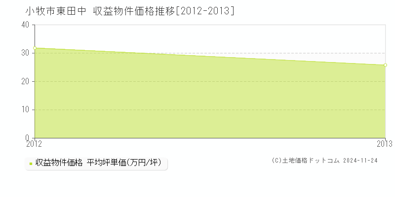 東田中(小牧市)の収益物件価格推移グラフ(坪単価)[2012-2013年]