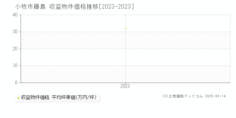 藤島(小牧市)の収益物件価格推移グラフ(坪単価)[2023-2023年]