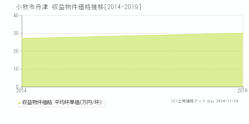 舟津(小牧市)の収益物件価格推移グラフ(坪単価)[2014-2019年]