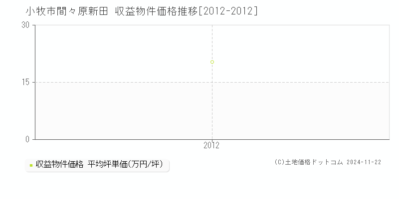 間々原新田(小牧市)の収益物件価格推移グラフ(坪単価)[2012-2012年]