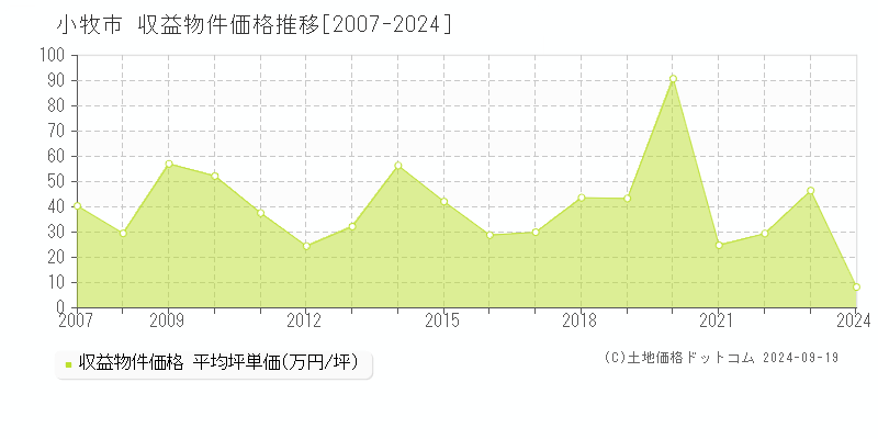 小牧市(愛知県)の収益物件価格推移グラフ(坪単価)[2007-2024年]