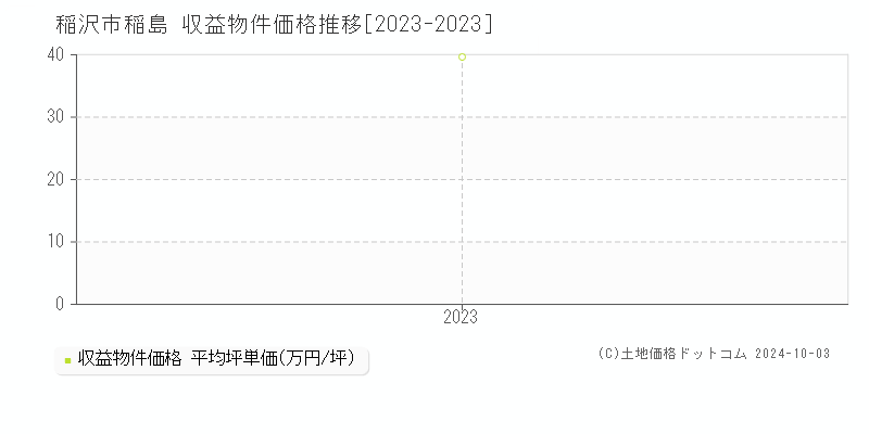 稲島(稲沢市)の収益物件価格推移グラフ(坪単価)[2023-2023年]