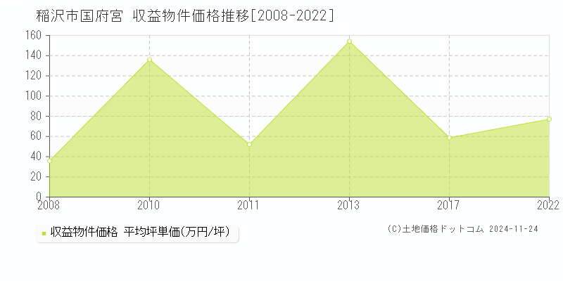 国府宮(稲沢市)の収益物件価格推移グラフ(坪単価)[2008-2022年]