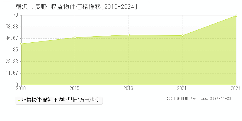 長野(稲沢市)の収益物件価格推移グラフ(坪単価)[2010-2024年]