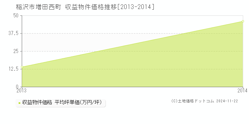 増田西町(稲沢市)の収益物件価格推移グラフ(坪単価)[2013-2014年]