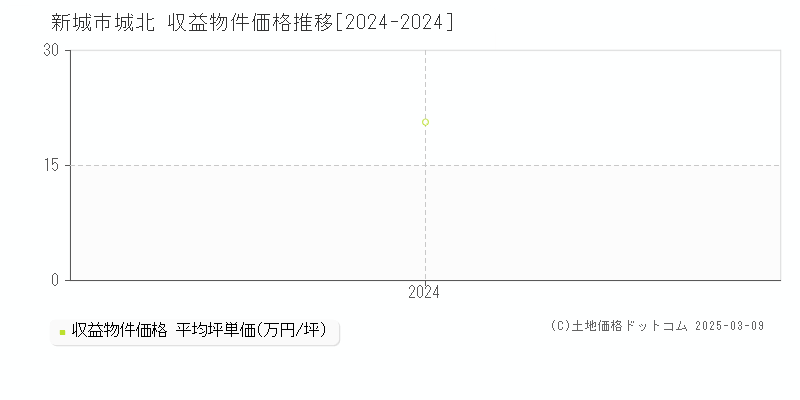 城北(新城市)の収益物件価格推移グラフ(坪単価)[2024-2024年]