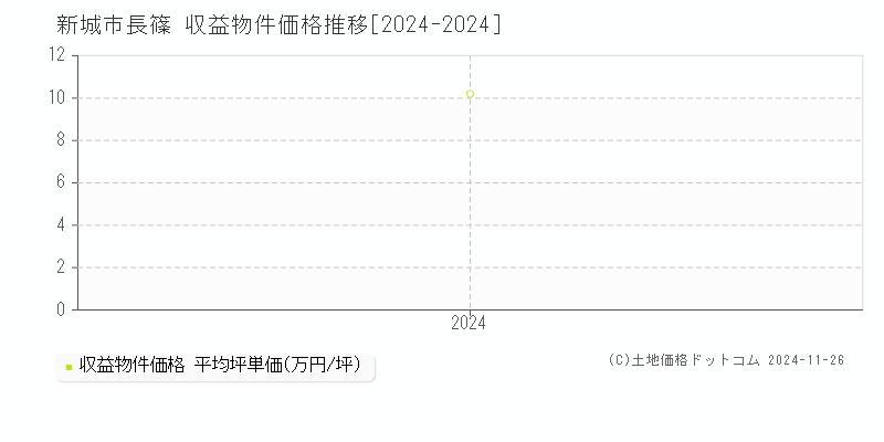 長篠(新城市)の収益物件価格推移グラフ(坪単価)[2024-2024年]