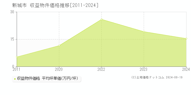 新城市(愛知県)の収益物件価格推移グラフ(坪単価)[2011-2024年]