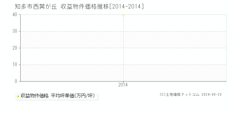 西巽が丘(知多市)の収益物件価格推移グラフ(坪単価)