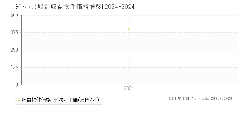 池端(知立市)の収益物件価格推移グラフ(坪単価)[2024-2024年]