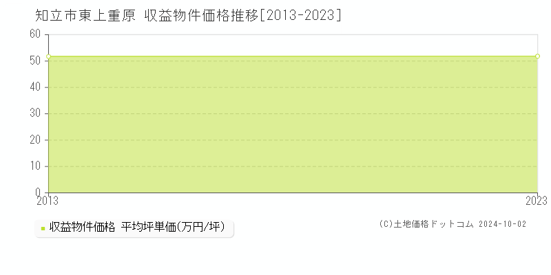 東上重原(知立市)の収益物件価格推移グラフ(坪単価)[2013-2023年]