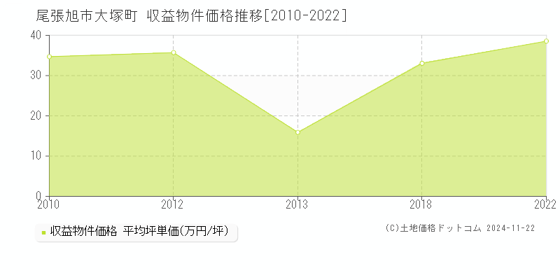 大塚町(尾張旭市)の収益物件価格推移グラフ(坪単価)[2010-2022年]