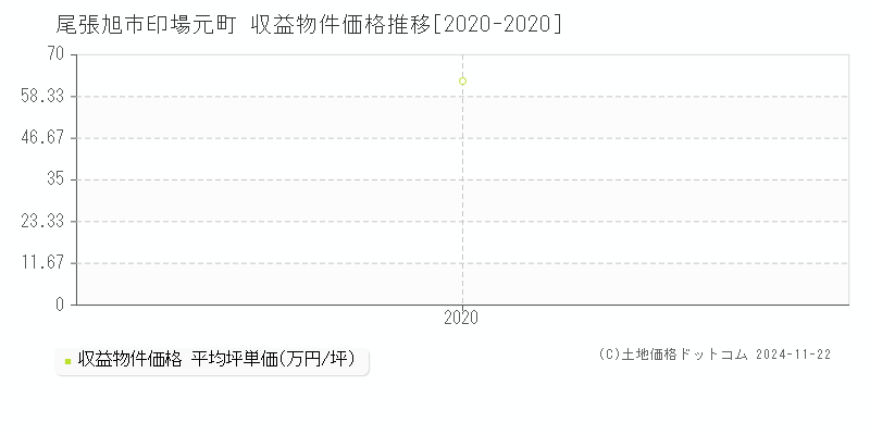 印場元町(尾張旭市)の収益物件価格推移グラフ(坪単価)[2020-2020年]