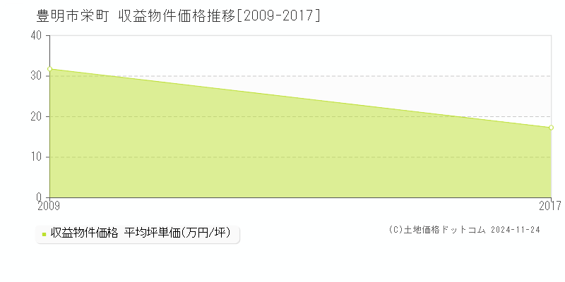 栄町(豊明市)の収益物件価格推移グラフ(坪単価)[2009-2017年]