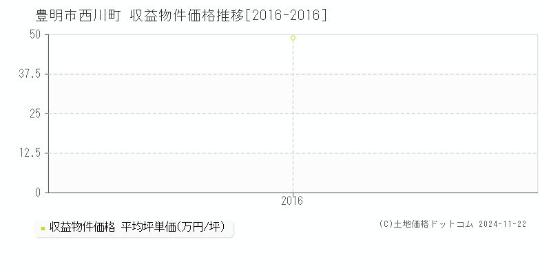 西川町(豊明市)の収益物件価格推移グラフ(坪単価)[2016-2016年]