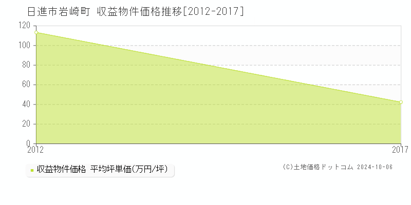 岩崎町(日進市)の収益物件価格推移グラフ(坪単価)[2012-2017年]