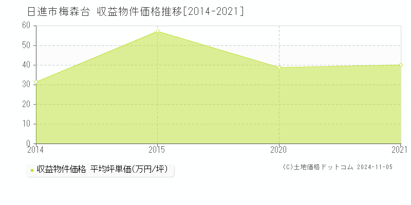 梅森台(日進市)の収益物件価格推移グラフ(坪単価)[2014-2021年]