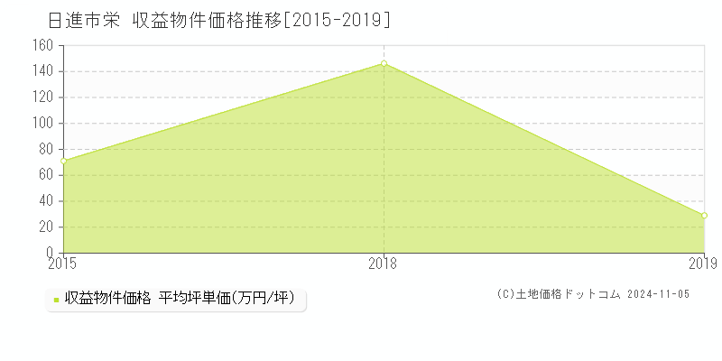 栄(日進市)の収益物件価格推移グラフ(坪単価)[2015-2019年]