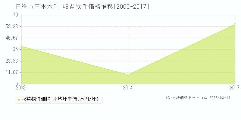 三本木町(日進市)の収益物件価格推移グラフ(坪単価)[2009-2017年]