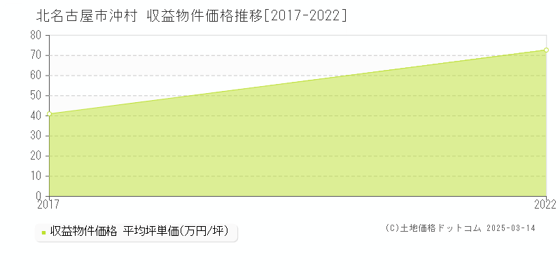 沖村(北名古屋市)の収益物件価格推移グラフ(坪単価)[2017-2022年]