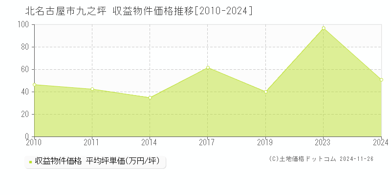 九之坪(北名古屋市)の収益物件価格推移グラフ(坪単価)[2010-2024年]