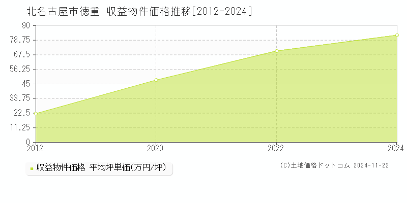 徳重(北名古屋市)の収益物件価格推移グラフ(坪単価)[2012-2024年]