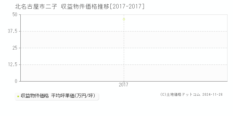 二子(北名古屋市)の収益物件価格推移グラフ(坪単価)[2017-2017年]