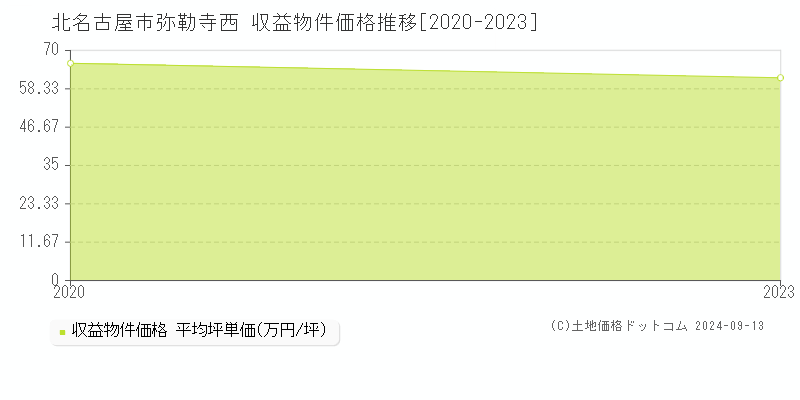 弥勒寺西(北名古屋市)の収益物件価格推移グラフ(坪単価)[2020-2023年]