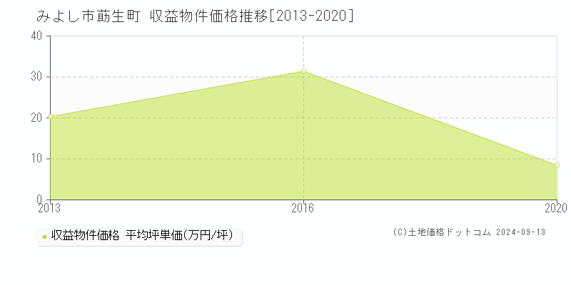 莇生町(みよし市)の収益物件価格推移グラフ(坪単価)[2013-2020年]