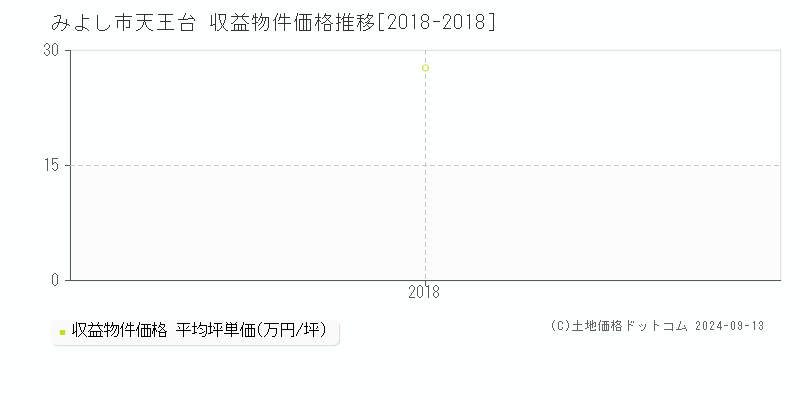 天王台(みよし市)の収益物件価格推移グラフ(坪単価)[2018-2018年]