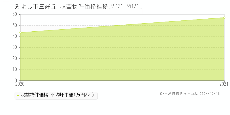 三好丘(みよし市)の収益物件価格推移グラフ(坪単価)[2020-2021年]