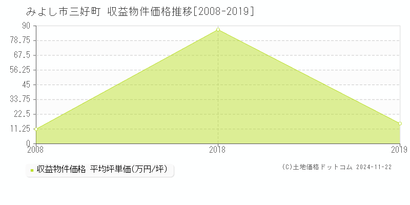 三好町(みよし市)の収益物件価格推移グラフ(坪単価)[2008-2019年]