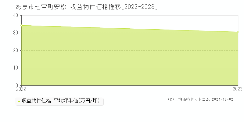 七宝町安松(あま市)の収益物件価格推移グラフ(坪単価)[2022-2023年]