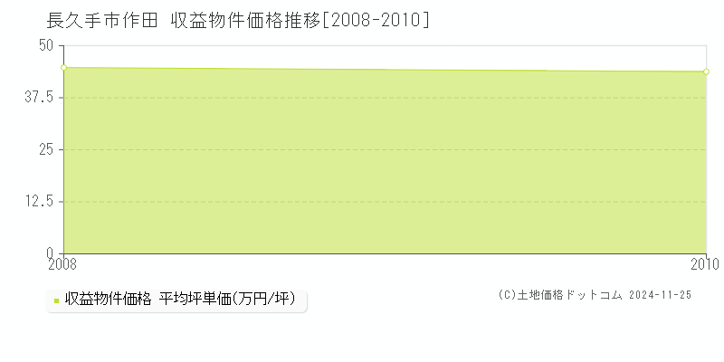 作田(長久手市)の収益物件価格推移グラフ(坪単価)[2008-2010年]