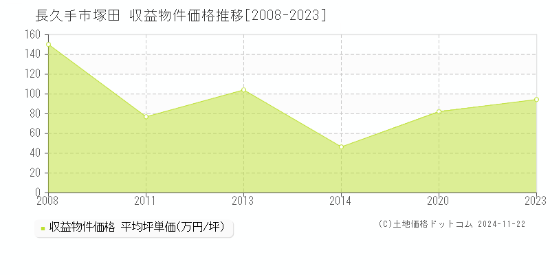 塚田(長久手市)の収益物件価格推移グラフ(坪単価)[2008-2023年]