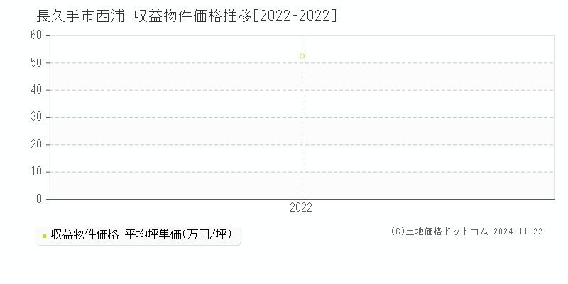 西浦(長久手市)の収益物件価格推移グラフ(坪単価)[2022-2022年]