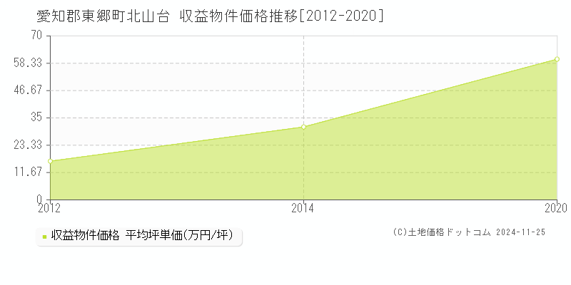 北山台(愛知郡東郷町)の収益物件価格推移グラフ(坪単価)[2012-2020年]