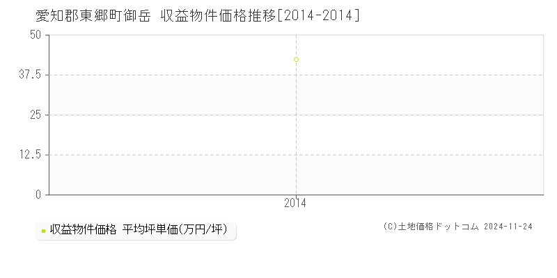 御岳(愛知郡東郷町)の収益物件価格推移グラフ(坪単価)[2014-2014年]