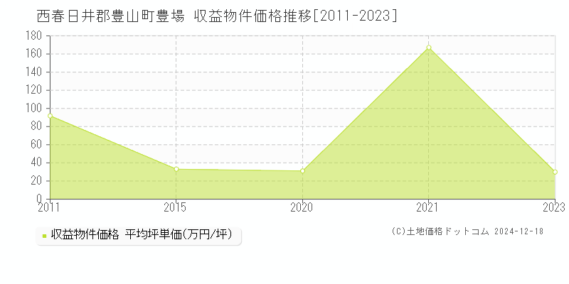 豊場(西春日井郡豊山町)の収益物件価格推移グラフ(坪単価)[2011-2023年]