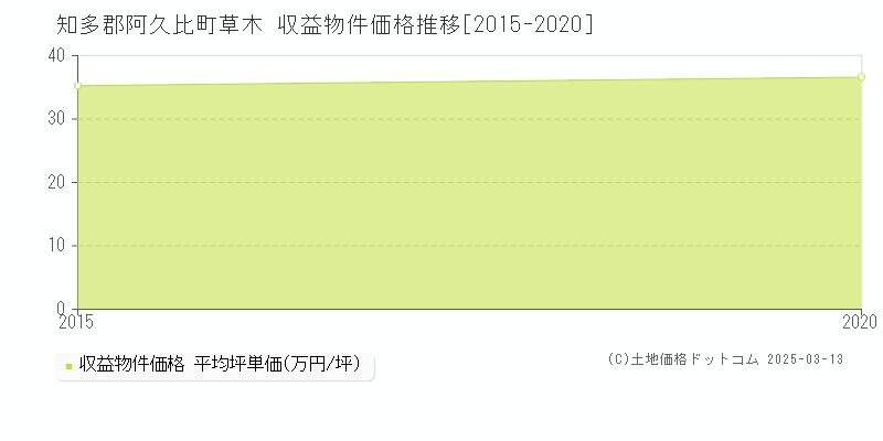 草木(知多郡阿久比町)の収益物件価格推移グラフ(坪単価)[2015-2020年]