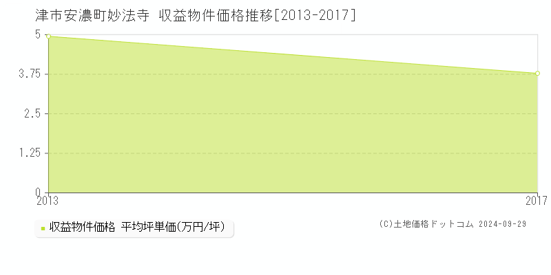 安濃町妙法寺(津市)の収益物件価格推移グラフ(坪単価)[2013-2017年]